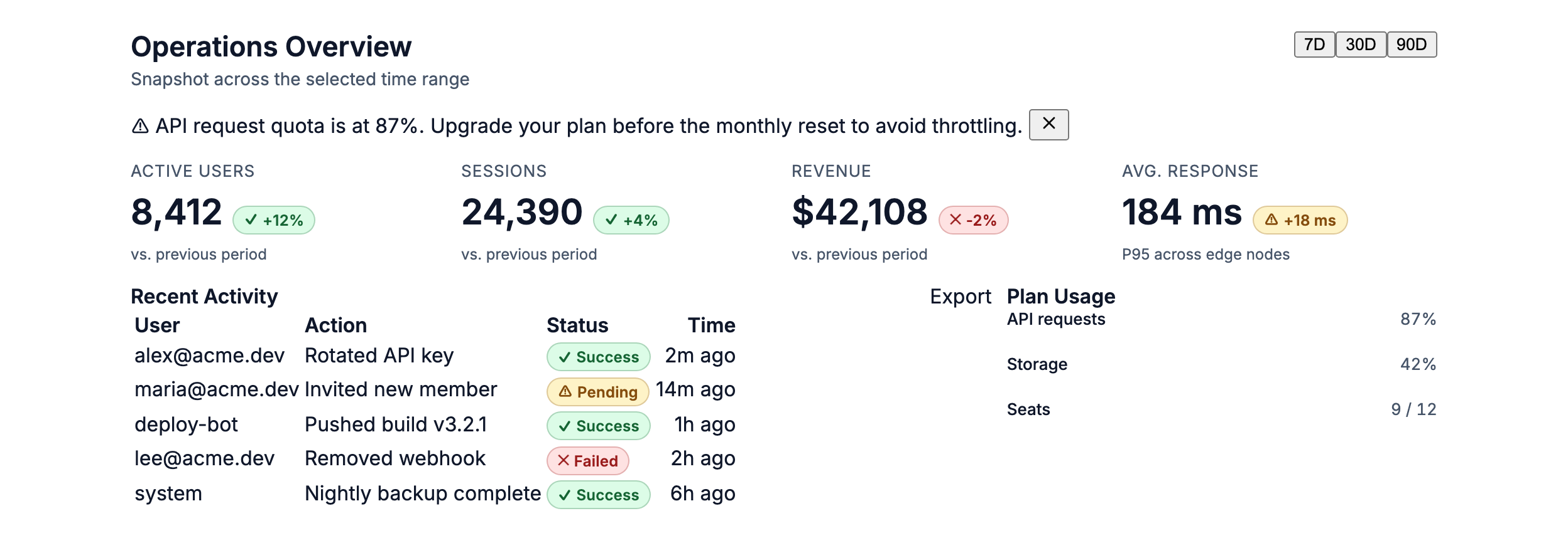 Management Dashboard in Angular, light mode